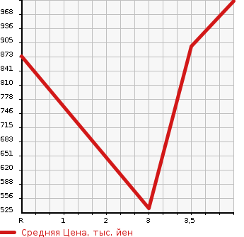 Аукционная статистика: График изменения цены HONDA Хонда  ACCORD Аккорд  2006 2000 CL7 EURO R в зависимости от аукционных оценок