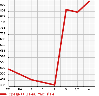 Аукционная статистика: График изменения цены HONDA Хонда  ACCORD Аккорд  2007 2000 CL7 EURO R в зависимости от аукционных оценок