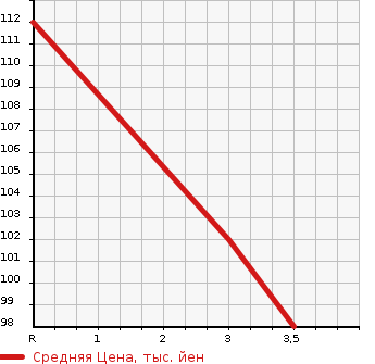 Аукционная статистика: График изменения цены HONDA Хонда  ACCORD Аккорд  2007 2000 CL8 4WD 20A в зависимости от аукционных оценок