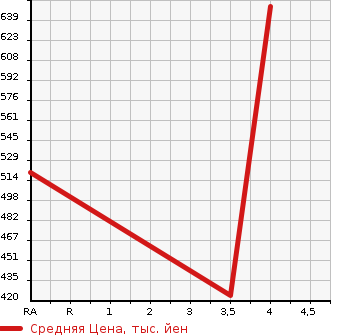 Аукционная статистика: График изменения цены HONDA Хонда  ACCORD Аккорд  2013 2000 CR6 EX в зависимости от аукционных оценок