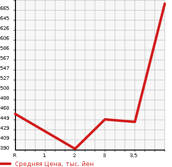 Аукционная статистика: График изменения цены HONDA Хонда  ACCORD Аккорд  2013 2000 CR6 HYBRID EX в зависимости от аукционных оценок