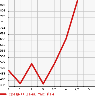 Аукционная статистика: График изменения цены HONDA Хонда  ACCORD Аккорд  2014 2000 CR6 HYBRID EX в зависимости от аукционных оценок