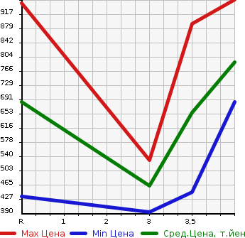 Аукционная статистика: График изменения цены HONDA Хонда  ACCORD Аккорд  2015 2000 CR6 HYBRID EX в зависимости от аукционных оценок