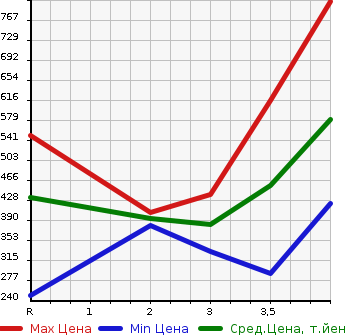 Аукционная статистика: График изменения цены HONDA Хонда  ACCORD Аккорд  2013 2000 CR6 HYBRID LX в зависимости от аукционных оценок