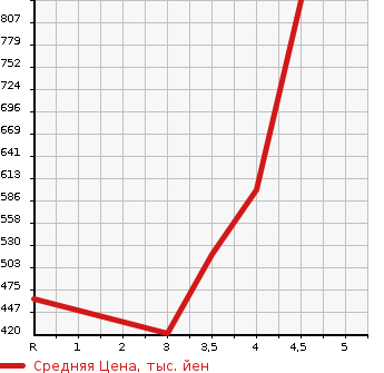 Аукционная статистика: График изменения цены HONDA Хонда  ACCORD Аккорд  2014 2000 CR6 HYBRID LX в зависимости от аукционных оценок