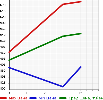 Аукционная статистика: График изменения цены HONDA Хонда  ACCORD Аккорд  2015 2000 CR6 HYBRID LX в зависимости от аукционных оценок