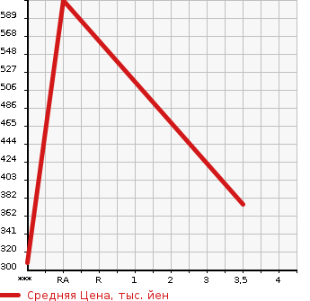 Аукционная статистика: График изменения цены HONDA Хонда  ACCORD Аккорд  2013 2000 CR6 LX в зависимости от аукционных оценок