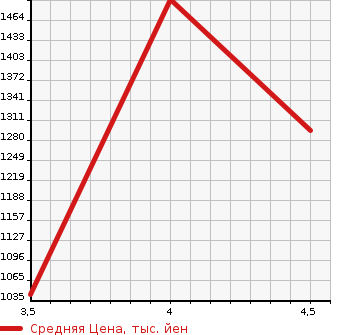 Аукционная статистика: График изменения цены HONDA Хонда  ACCORD Аккорд  2019 2000 CR7 HYBRID EX в зависимости от аукционных оценок