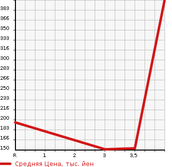 Аукционная статистика: График изменения цены HONDA Хонда  ACCORD Аккорд  2012 2000 CU1 20TL в зависимости от аукционных оценок
