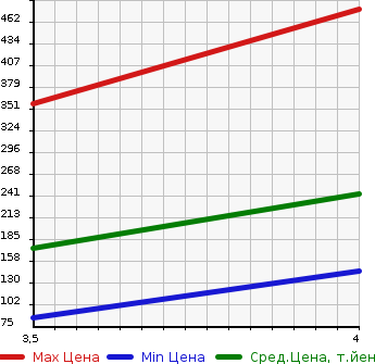 Аукционная статистика: График изменения цены HONDA Хонда  ACCORD Аккорд  2011 2000 CU1 20TL SMART STYLE PACKAGE в зависимости от аукционных оценок