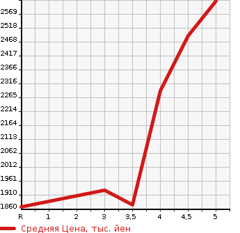 Аукционная статистика: График изменения цены HONDA Хонда  ACCORD Аккорд  2020 2000 CV3 EX в зависимости от аукционных оценок