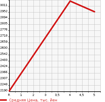 Аукционная статистика: График изменения цены HONDA Хонда  ACCORD Аккорд  2022 2000 CV3 EX в зависимости от аукционных оценок
