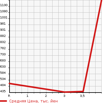 Аукционная статистика: График изменения цены HONDA Хонда  ACCORD Аккорд  2001 2200 CL1 EURO R в зависимости от аукционных оценок