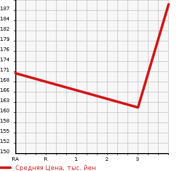 Аукционная статистика: График изменения цены HONDA Хонда  ACCORD Аккорд  2003 2350 CL9  в зависимости от аукционных оценок