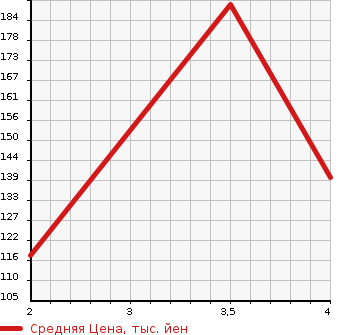 Аукционная статистика: График изменения цены HONDA Хонда  ACCORD Аккорд  2002 2400 CL9  в зависимости от аукционных оценок