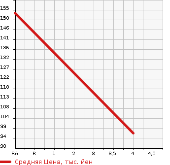 Аукционная статистика: График изменения цены HONDA Хонда  ACCORD Аккорд  2002 2400 CL9 24TL в зависимости от аукционных оценок