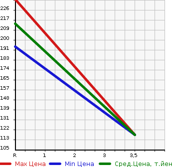 Аукционная статистика: График изменения цены HONDA Хонда  ACCORD Аккорд  2007 2400 CL9 24TL в зависимости от аукционных оценок