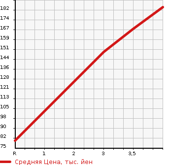 Аукционная статистика: График изменения цены HONDA Хонда  ACCORD Аккорд  2003 2400 CL9 TL в зависимости от аукционных оценок