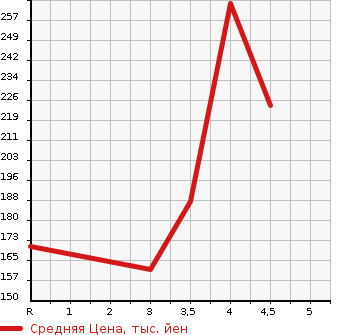 Аукционная статистика: График изменения цены HONDA Хонда  ACCORD Аккорд  2006 2400 CL9 TYPE S в зависимости от аукционных оценок