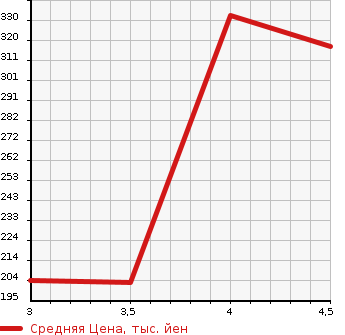 Аукционная статистика: График изменения цены HONDA Хонда  ACCORD Аккорд  2007 2400 CL9 TYPE S в зависимости от аукционных оценок