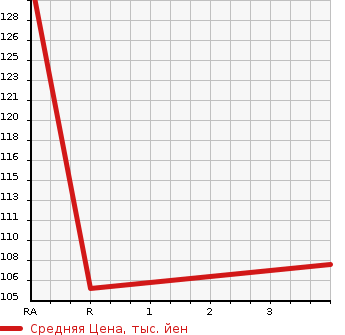 Аукционная статистика: График изменения цены HONDA Хонда  ACCORD Аккорд  2003 2400 CM2  в зависимости от аукционных оценок