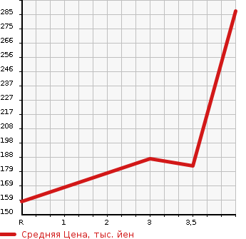 Аукционная статистика: График изменения цены HONDA Хонда  ACCORD Аккорд  2008 2400 CU2 24TL в зависимости от аукционных оценок
