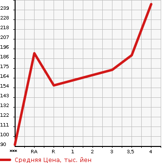 Аукционная статистика: График изменения цены HONDA Хонда  ACCORD Аккорд  2009 2400 CU2 24TL в зависимости от аукционных оценок