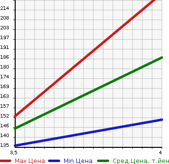 Аукционная статистика: График изменения цены HONDA Хонда  ACCORD Аккорд  2008 2400 CU2 24TL SPORT STYLE в зависимости от аукционных оценок