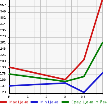 Аукционная статистика: График изменения цены HONDA Хонда  ACCORD Аккорд  2009 2400 CU2 24TL SPORT STYLE в зависимости от аукционных оценок