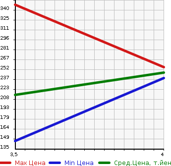 Аукционная статистика: График изменения цены HONDA Хонда  ACCORD Аккорд  2010 2400 CU2 24TL SPORT STYLE в зависимости от аукционных оценок