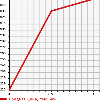 Аукционная статистика: График изменения цены HONDA Хонда  ACCORD Аккорд  2012 2400 CU2 TYPE S в зависимости от аукционных оценок