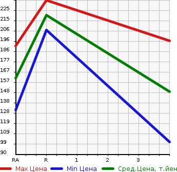 Аукционная статистика: График изменения цены HONDA Хонда  ACCORD Аккорд  1997 в зависимости от аукционных оценок