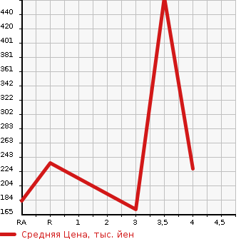 Аукционная статистика: График изменения цены HONDA Хонда  ACCORD Аккорд  2000 в зависимости от аукционных оценок