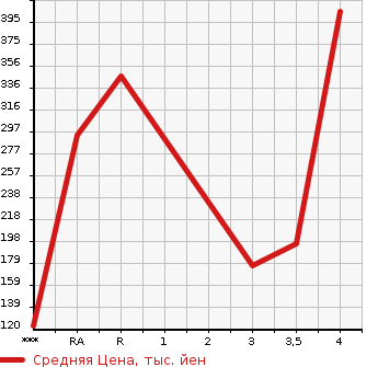 Аукционная статистика: График изменения цены HONDA Хонда  ACCORD Аккорд  2001 в зависимости от аукционных оценок