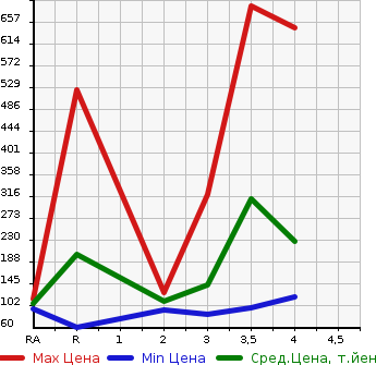 Аукционная статистика: График изменения цены HONDA Хонда  ACCORD Аккорд  2004 в зависимости от аукционных оценок