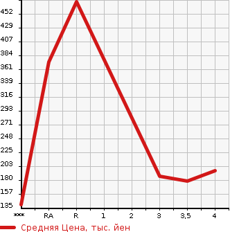 Аукционная статистика: График изменения цены HONDA Хонда  ACCORD Аккорд  2008 в зависимости от аукционных оценок