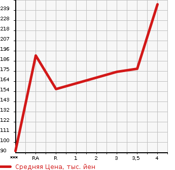 Аукционная статистика: График изменения цены HONDA Хонда  ACCORD Аккорд  2009 в зависимости от аукционных оценок