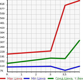 Аукционная статистика: График изменения цены HONDA Хонда  ACCORD Аккорд  2011 в зависимости от аукционных оценок