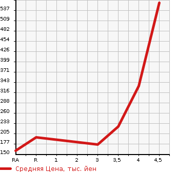 Аукционная статистика: График изменения цены HONDA Хонда  ACCORD Аккорд  2012 в зависимости от аукционных оценок