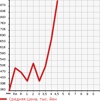 Аукционная статистика: График изменения цены HONDA Хонда  ACCORD Аккорд  2014 в зависимости от аукционных оценок