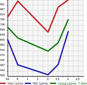 Аукционная статистика: График изменения цены HONDA Хонда  ACCORD Аккорд  2015 в зависимости от аукционных оценок