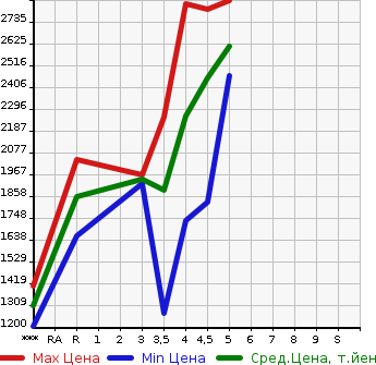 Аукционная статистика: График изменения цены HONDA Хонда  ACCORD Аккорд  2020 в зависимости от аукционных оценок