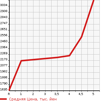 Аукционная статистика: График изменения цены HONDA Хонда  ACCORD Аккорд  2021 в зависимости от аукционных оценок