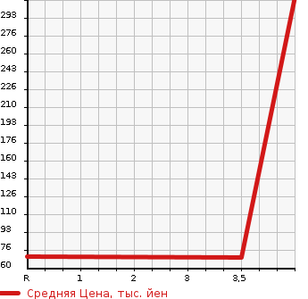 Аукционная статистика: График изменения цены HONDA Хонда  FREED Фрид  2010 1490 GB3  в зависимости от аукционных оценок