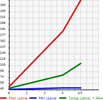 Аукционная статистика: График изменения цены HONDA Хонда  FREED Фрид  2011 1490 GB3  в зависимости от аукционных оценок
