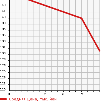 Аукционная статистика: График изменения цены HONDA Хонда  FREED Фрид  2013 1490 GB3  в зависимости от аукционных оценок