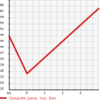Аукционная статистика: График изменения цены HONDA Хонда  FREED Фрид  2008 1490 GB3 FLEX F PACKAGE в зависимости от аукционных оценок