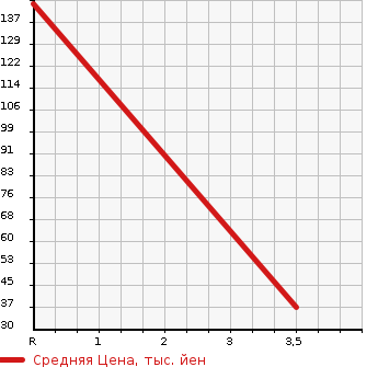 Аукционная статистика: График изменения цены HONDA Хонда  FREED Фрид  2011 1490 GB3 G в зависимости от аукционных оценок