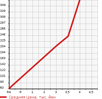 Аукционная статистика: График изменения цены HONDA Хонда  FREED Фрид  2011 1490 GB3 G AERO в зависимости от аукционных оценок