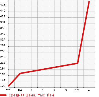 Аукционная статистика: График изменения цены HONDA Хонда  FREED Фрид  2012 1490 GB3 G AERO в зависимости от аукционных оценок